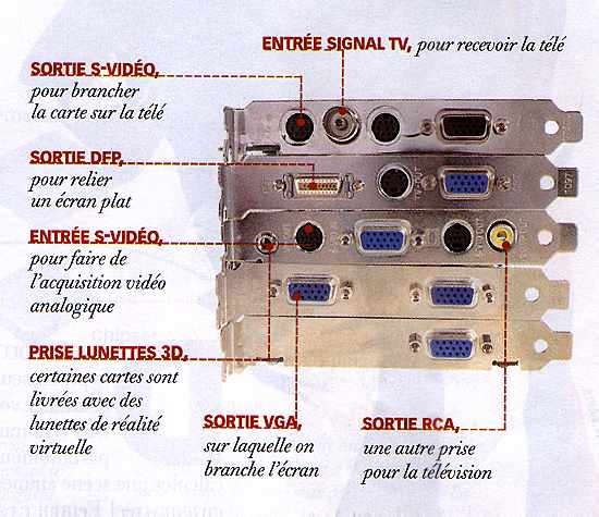 Les diff�rents ports d'une carte graphique.  Souce : SVM